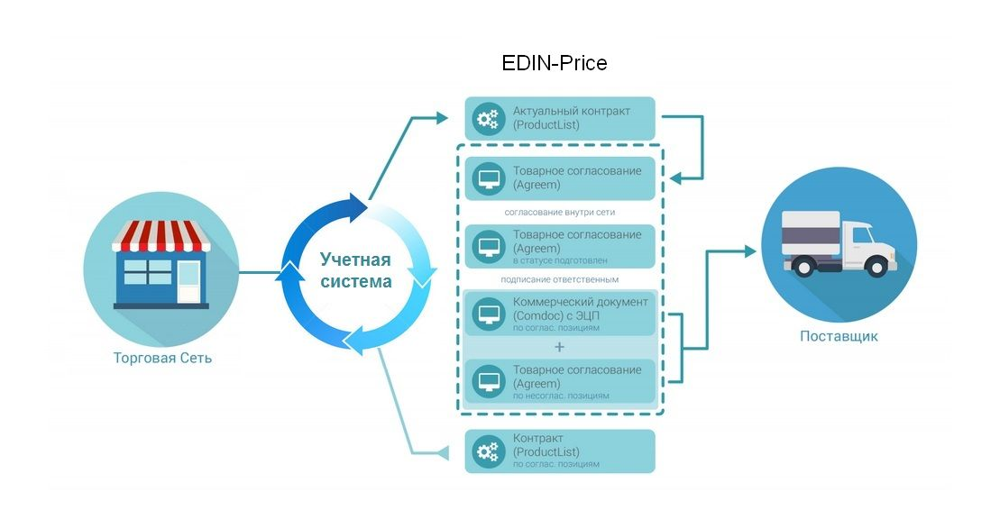 ../../../_images/pics_Soglasovanie_cen_web_EDIN-Price_dlja_postavshhika_01.png